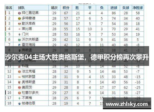 沙尔克04主场大胜奥格斯堡，德甲积分榜再次攀升